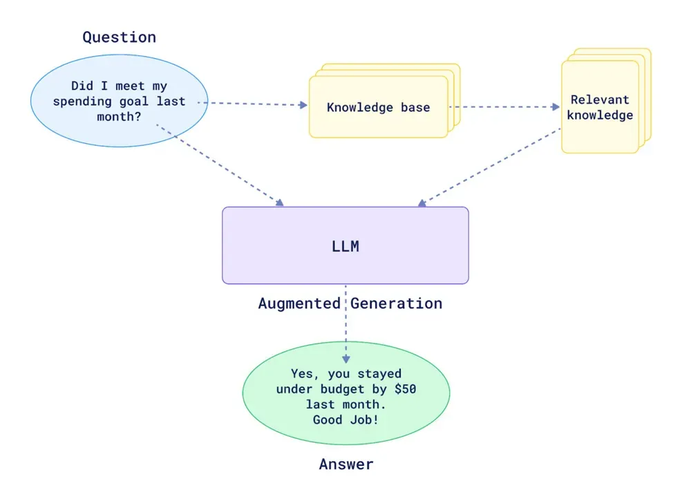How RAG works according to Qdrant
